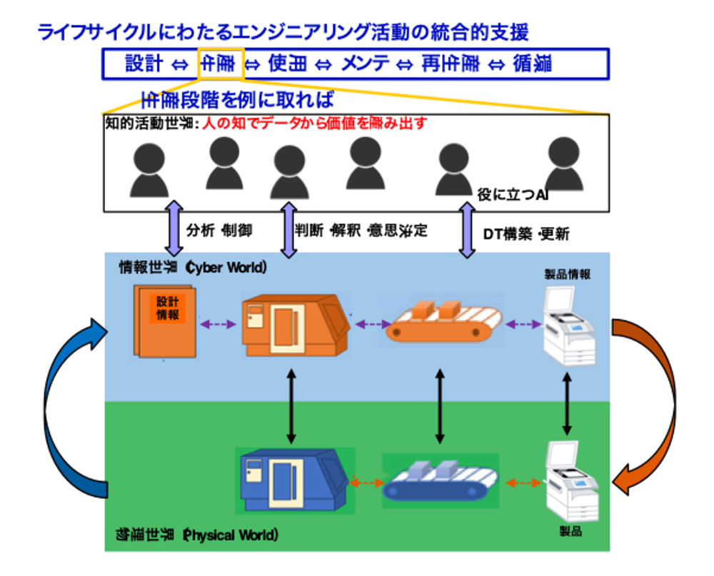 ライフサイクルにわたるエンジニアリング活動の統合的支援