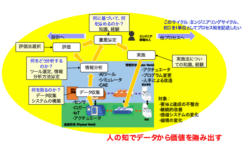 人の知でデータから価値を生み出す